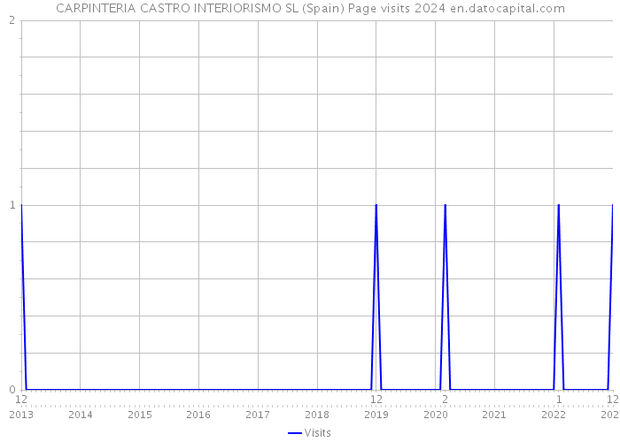 CARPINTERIA CASTRO INTERIORISMO SL (Spain) Page visits 2024 