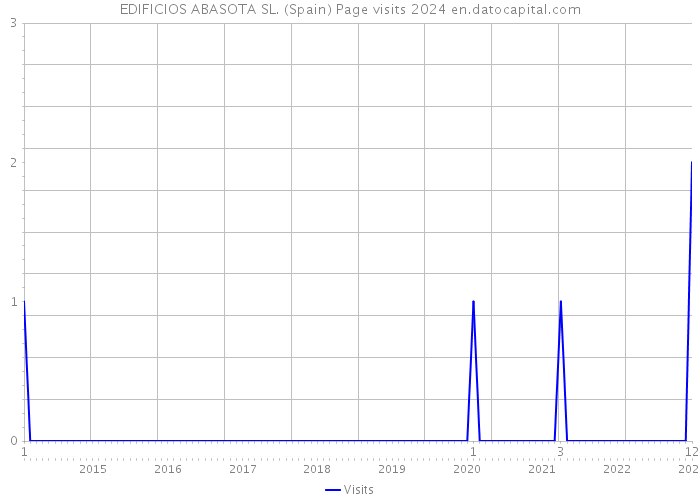 EDIFICIOS ABASOTA SL. (Spain) Page visits 2024 