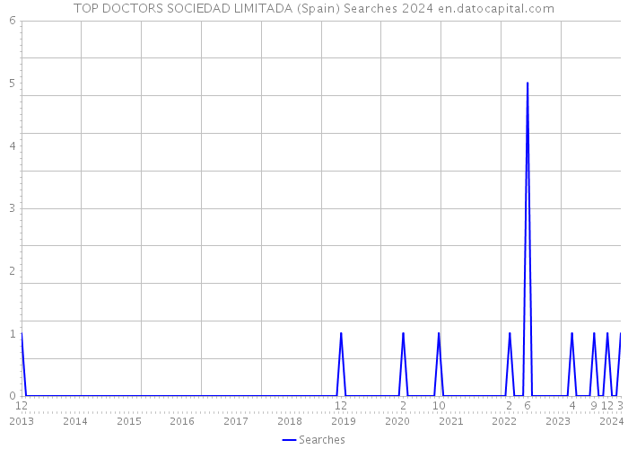 TOP DOCTORS SOCIEDAD LIMITADA (Spain) Searches 2024 