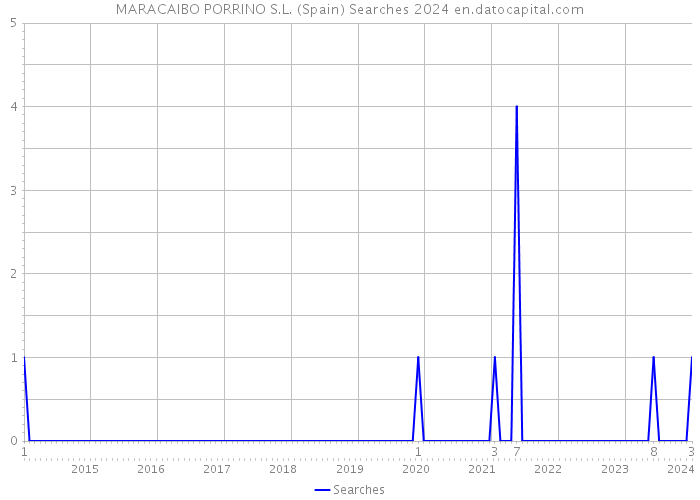 MARACAIBO PORRINO S.L. (Spain) Searches 2024 