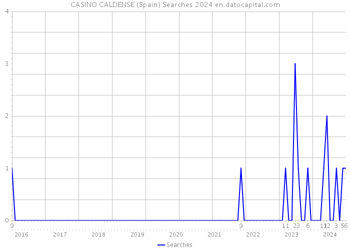 CASINO CALDENSE (Spain) Searches 2024 