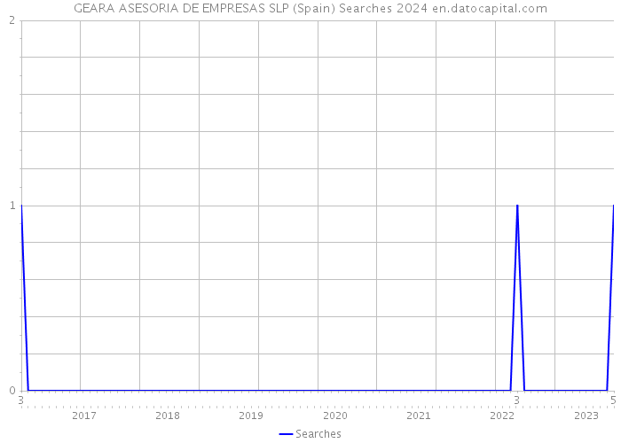 GEARA ASESORIA DE EMPRESAS SLP (Spain) Searches 2024 