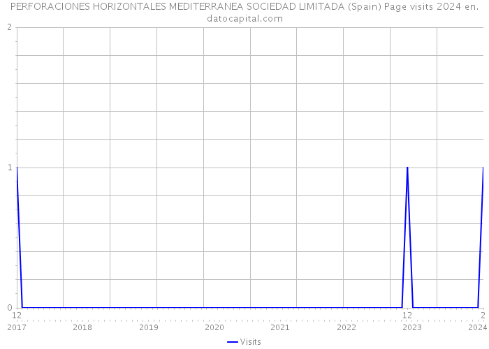PERFORACIONES HORIZONTALES MEDITERRANEA SOCIEDAD LIMITADA (Spain) Page visits 2024 
