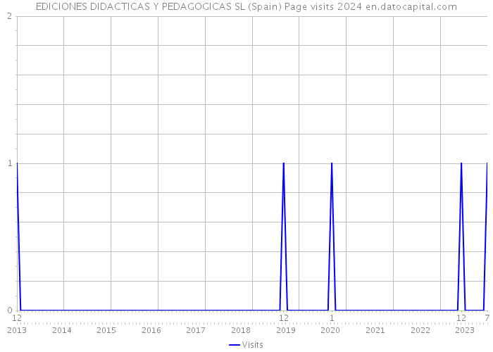 EDICIONES DIDACTICAS Y PEDAGOGICAS SL (Spain) Page visits 2024 