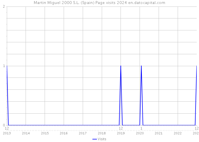 Martin Miguel 2000 S.L. (Spain) Page visits 2024 