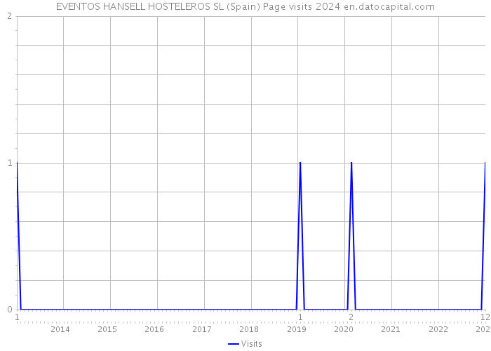 EVENTOS HANSELL HOSTELEROS SL (Spain) Page visits 2024 