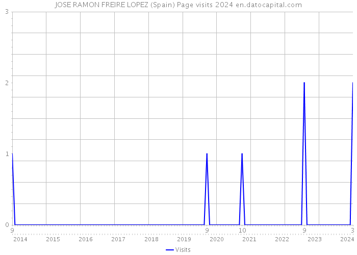 JOSE RAMON FREIRE LOPEZ (Spain) Page visits 2024 