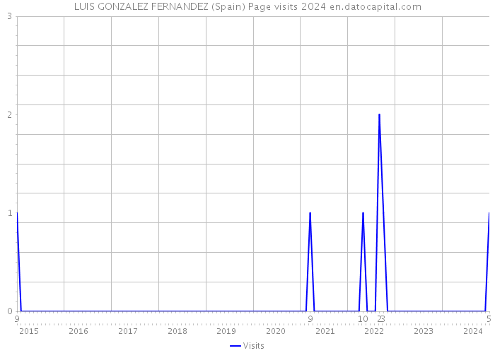 LUIS GONZALEZ FERNANDEZ (Spain) Page visits 2024 