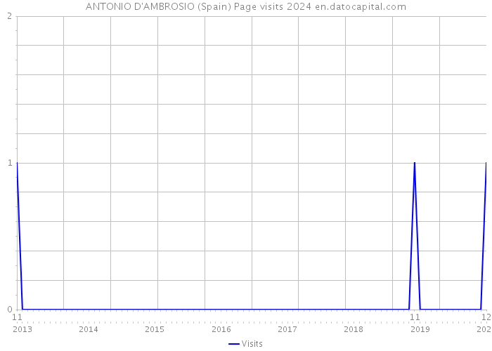 ANTONIO D'AMBROSIO (Spain) Page visits 2024 