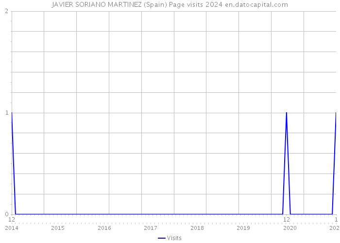 JAVIER SORIANO MARTINEZ (Spain) Page visits 2024 