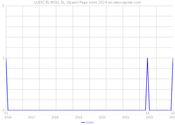LUDIC EL MOLL SL. (Spain) Page visits 2024 