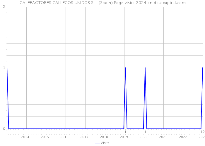 CALEFACTORES GALLEGOS UNIDOS SLL (Spain) Page visits 2024 