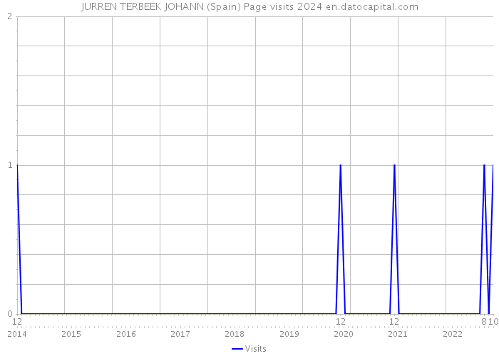 JURREN TERBEEK JOHANN (Spain) Page visits 2024 