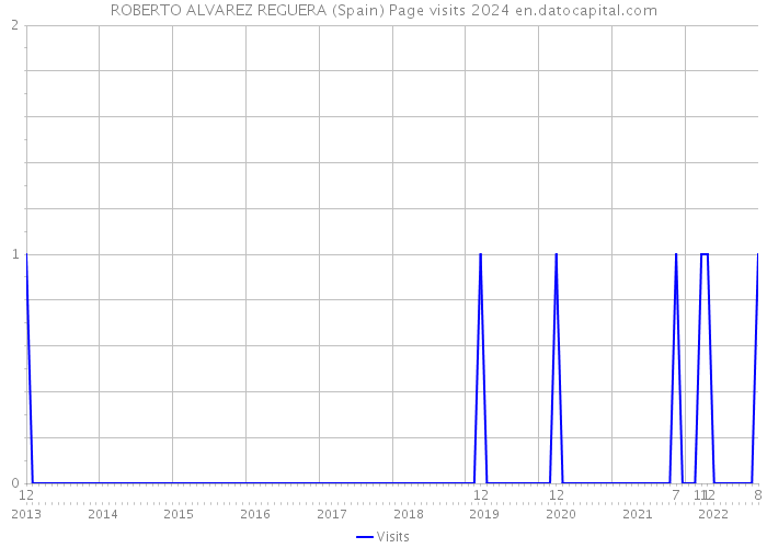 ROBERTO ALVAREZ REGUERA (Spain) Page visits 2024 