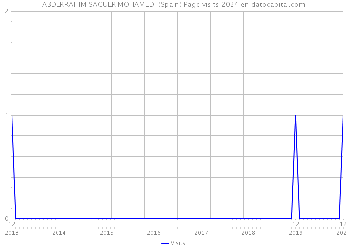 ABDERRAHIM SAGUER MOHAMEDI (Spain) Page visits 2024 