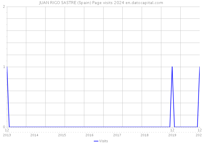 JUAN RIGO SASTRE (Spain) Page visits 2024 