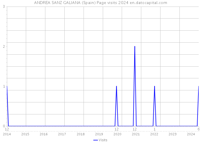 ANDREA SANZ GALIANA (Spain) Page visits 2024 