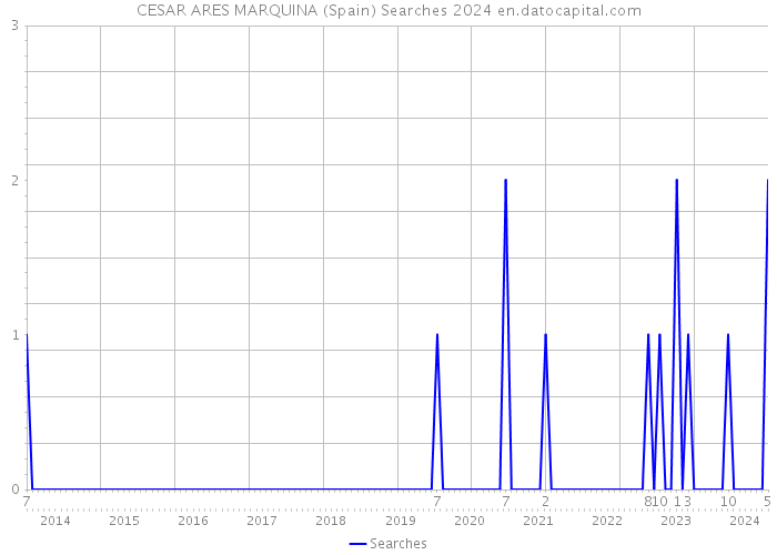 CESAR ARES MARQUINA (Spain) Searches 2024 