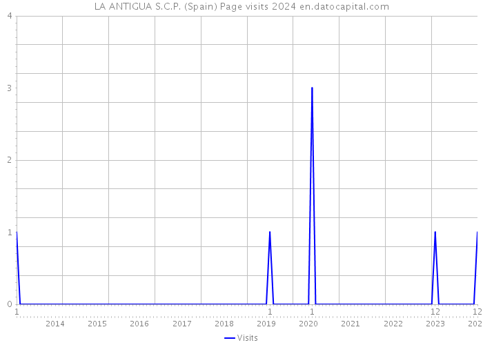 LA ANTIGUA S.C.P. (Spain) Page visits 2024 