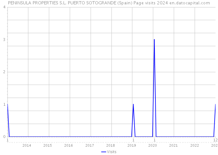 PENINSULA PROPERTIES S.L. PUERTO SOTOGRANDE (Spain) Page visits 2024 