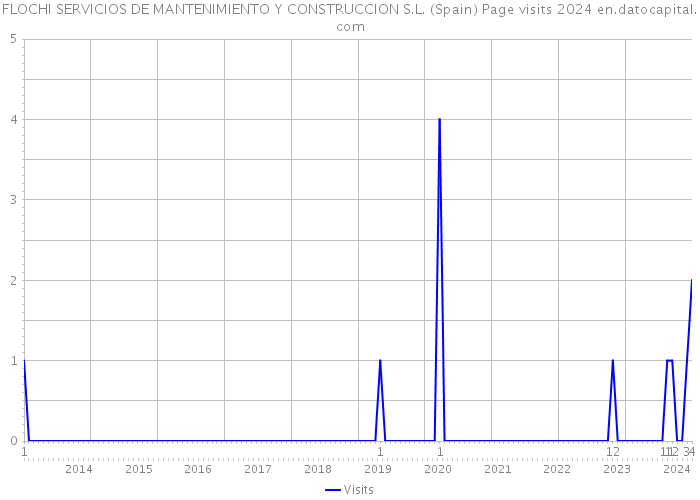 FLOCHI SERVICIOS DE MANTENIMIENTO Y CONSTRUCCION S.L. (Spain) Page visits 2024 