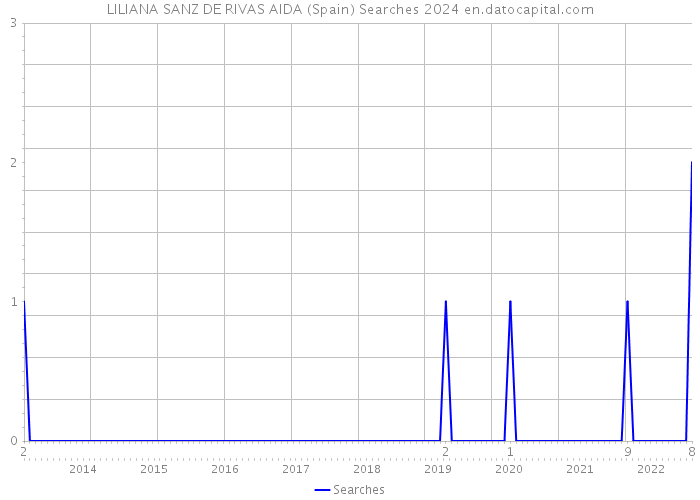 LILIANA SANZ DE RIVAS AIDA (Spain) Searches 2024 