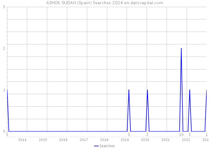 ASHOK SUDAN (Spain) Searches 2024 