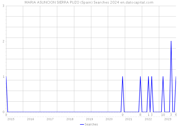 MARIA ASUNCION SIERRA PUZO (Spain) Searches 2024 