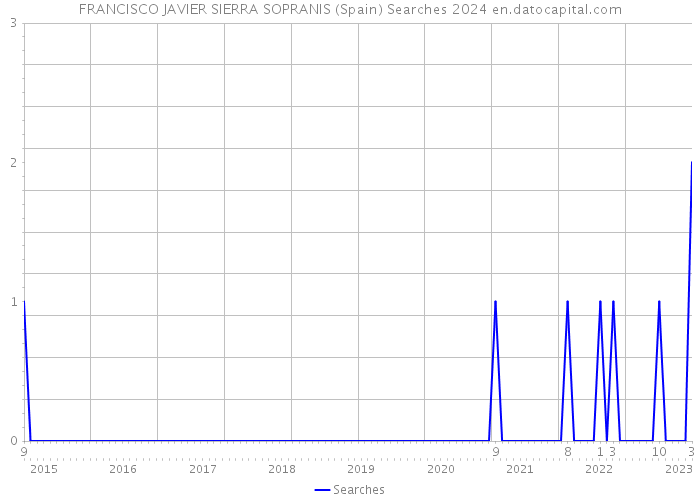 FRANCISCO JAVIER SIERRA SOPRANIS (Spain) Searches 2024 
