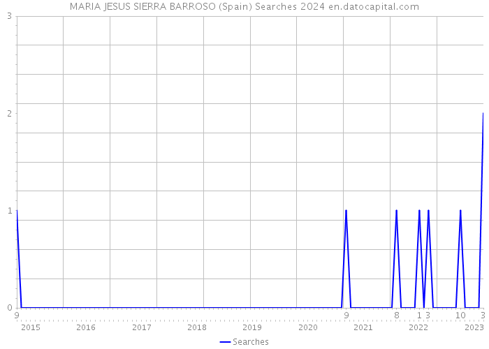 MARIA JESUS SIERRA BARROSO (Spain) Searches 2024 