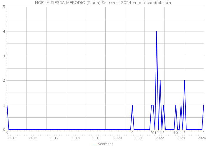 NOELIA SIERRA MERODIO (Spain) Searches 2024 