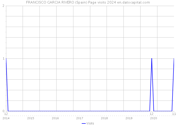 FRANCISCO GARCIA RIVERO (Spain) Page visits 2024 