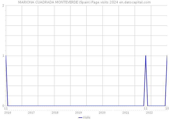 MARIONA CUADRADA MONTEVERDE (Spain) Page visits 2024 