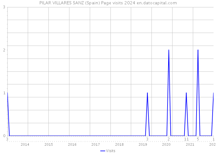 PILAR VILLARES SANZ (Spain) Page visits 2024 