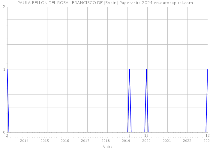 PAULA BELLON DEL ROSAL FRANCISCO DE (Spain) Page visits 2024 