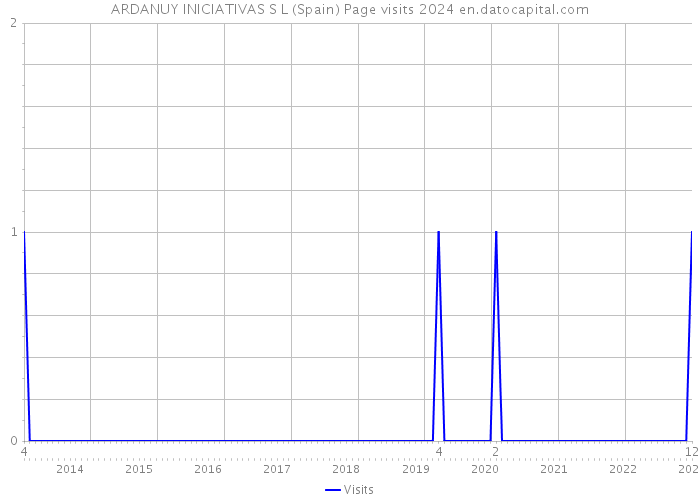 ARDANUY INICIATIVAS S L (Spain) Page visits 2024 