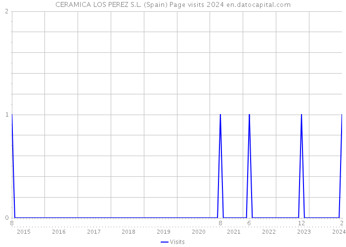 CERAMICA LOS PEREZ S.L. (Spain) Page visits 2024 