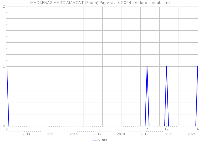 MADRENAS MARC AMAGAT (Spain) Page visits 2024 