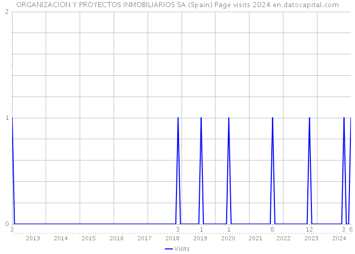 ORGANIZACION Y PROYECTOS INMOBILIARIOS SA (Spain) Page visits 2024 