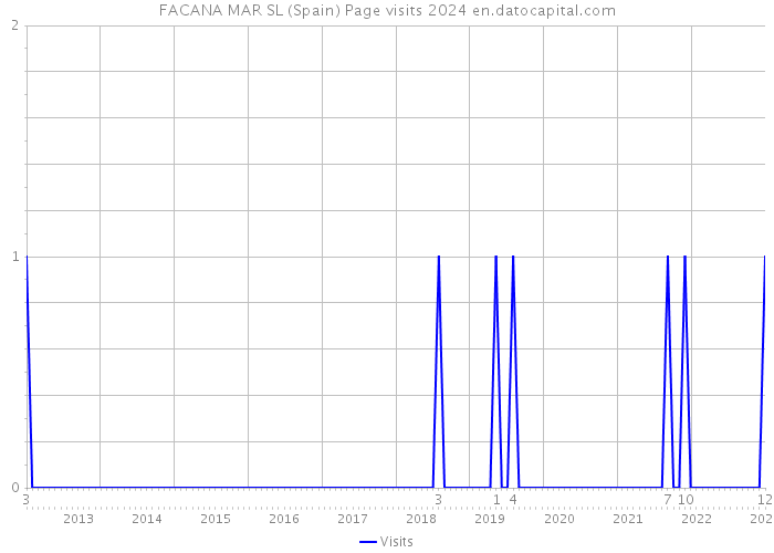 FACANA MAR SL (Spain) Page visits 2024 