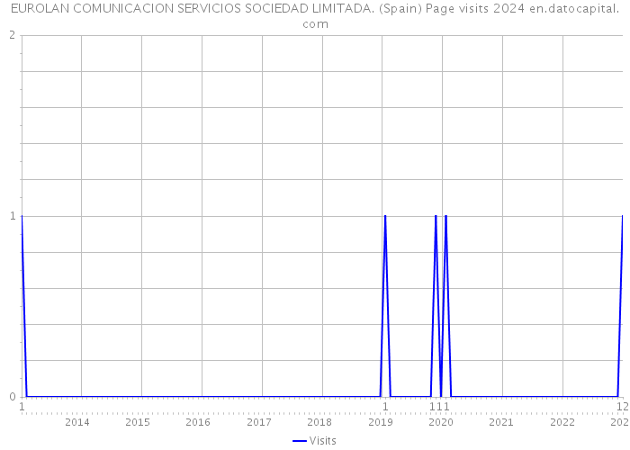 EUROLAN COMUNICACION SERVICIOS SOCIEDAD LIMITADA. (Spain) Page visits 2024 