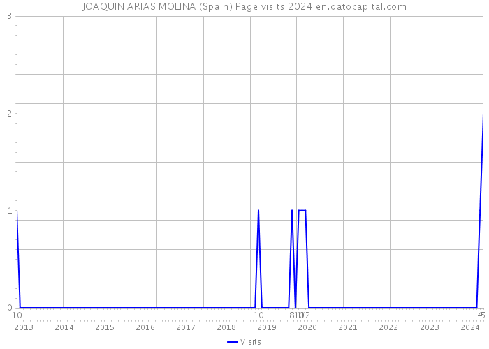 JOAQUIN ARIAS MOLINA (Spain) Page visits 2024 