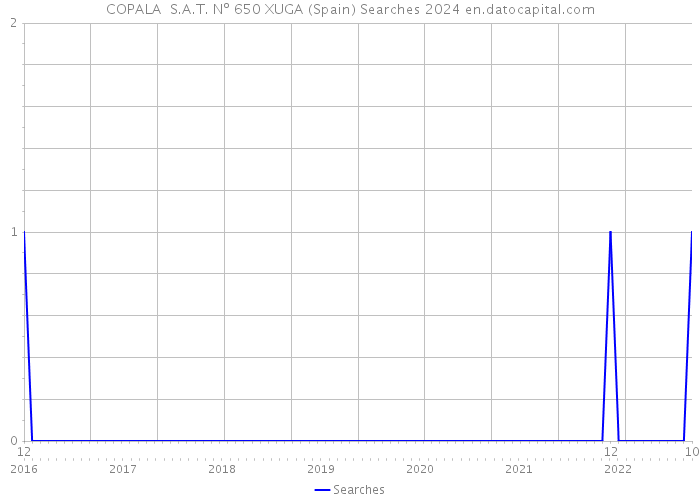 COPALA S.A.T. Nº 650 XUGA (Spain) Searches 2024 
