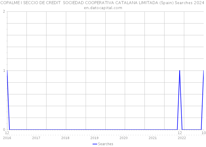 COPALME I SECCIO DE CREDIT SOCIEDAD COOPERATIVA CATALANA LIMITADA (Spain) Searches 2024 