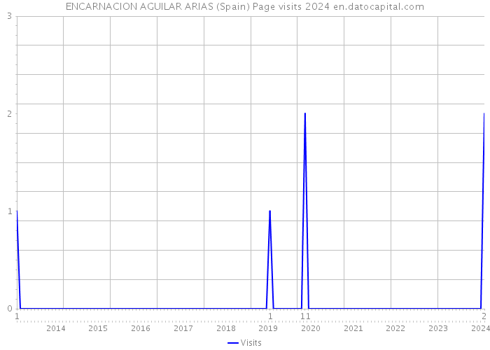 ENCARNACION AGUILAR ARIAS (Spain) Page visits 2024 