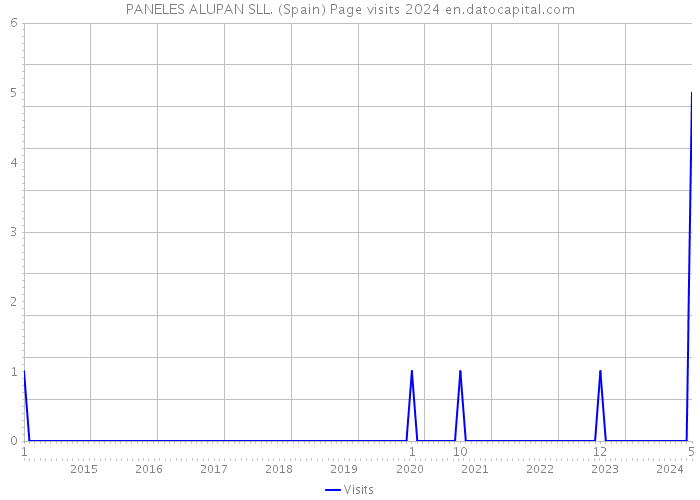 PANELES ALUPAN SLL. (Spain) Page visits 2024 