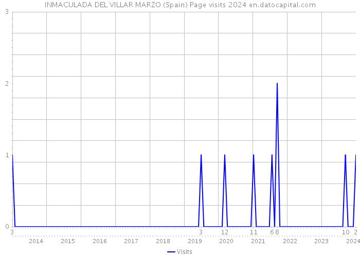 INMACULADA DEL VILLAR MARZO (Spain) Page visits 2024 