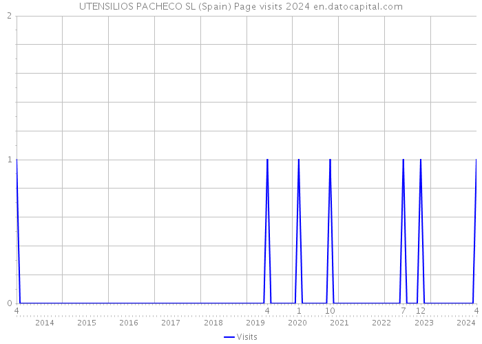 UTENSILIOS PACHECO SL (Spain) Page visits 2024 