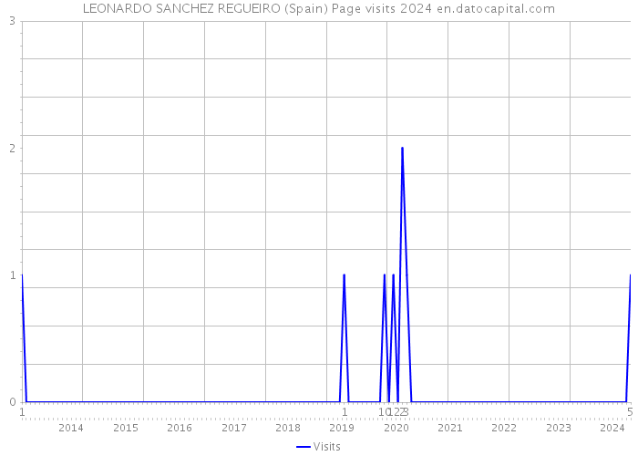 LEONARDO SANCHEZ REGUEIRO (Spain) Page visits 2024 