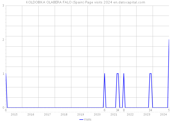 KOLDOBIKA OLABERA FALO (Spain) Page visits 2024 